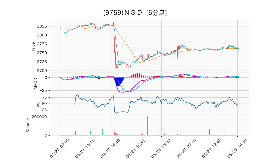 9759_5min_3days_chart