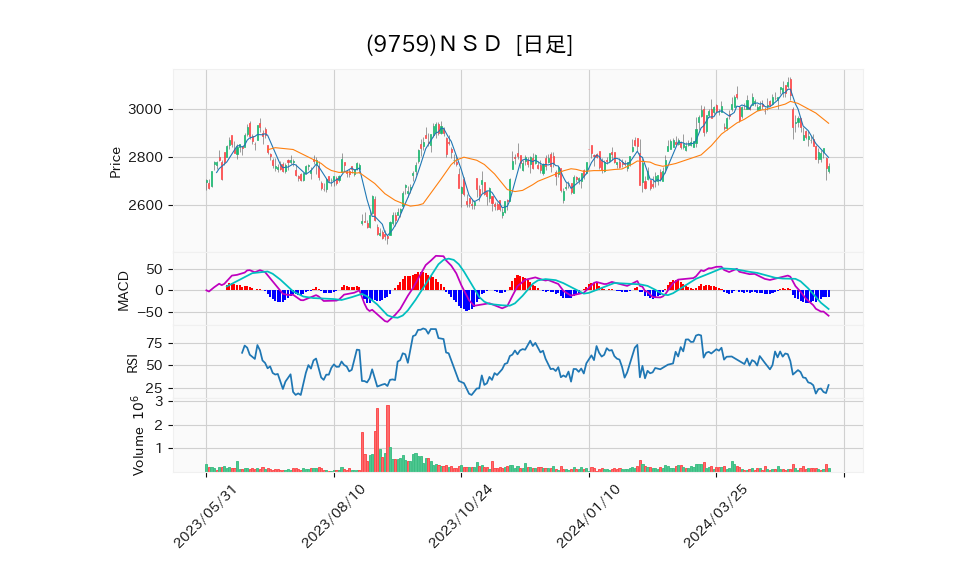9759_day_1year_chart