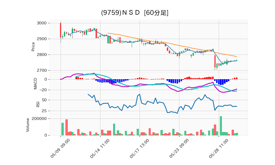 9759_hour_3week_chart