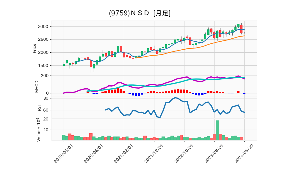 9759_month_5years_chart