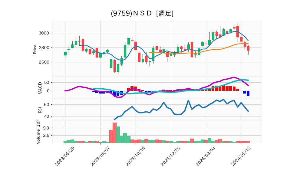 9759_week_1year_chart