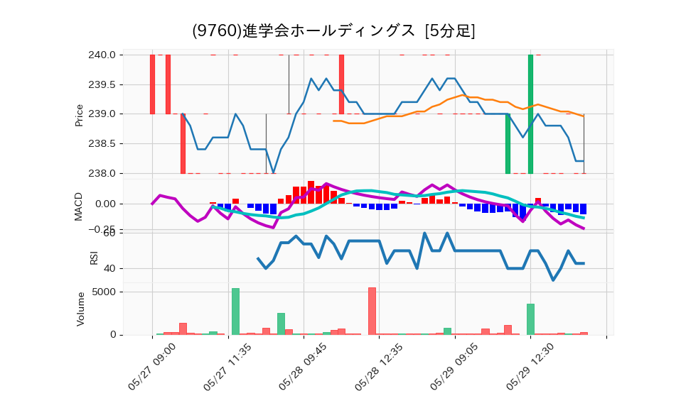 9760_5min_3days_chart