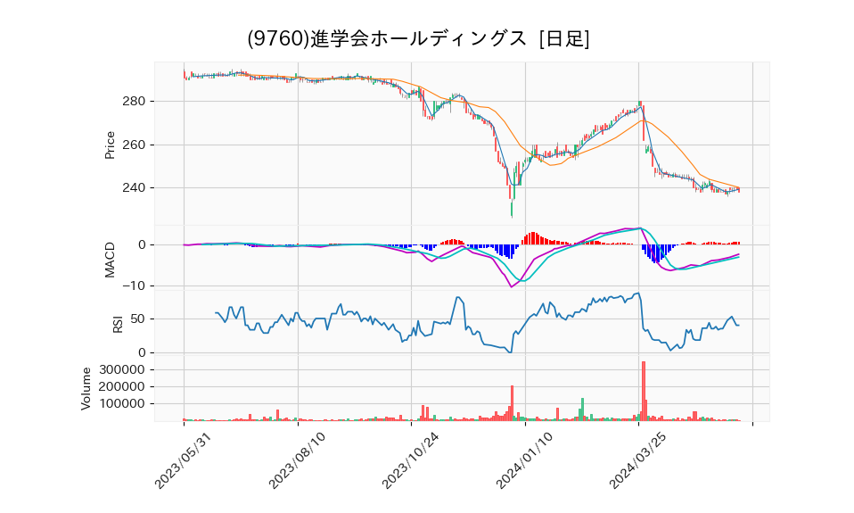9760_day_1year_chart
