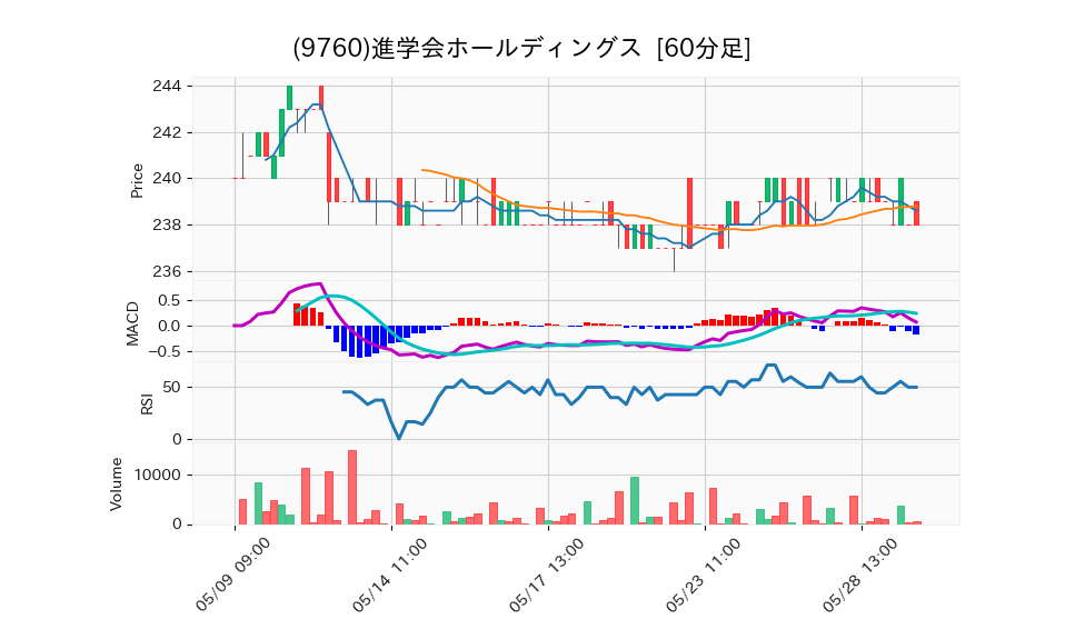 9760_hour_3week_chart