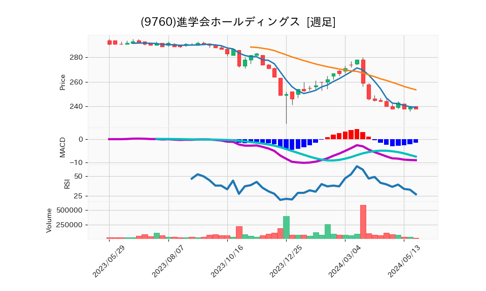 9760_week_1year_chart