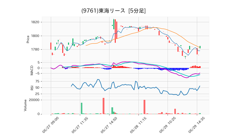 9761_5min_3days_chart