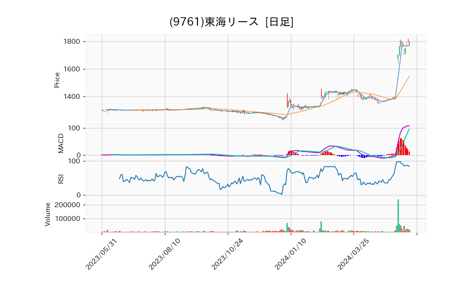 9761_day_1year_chart