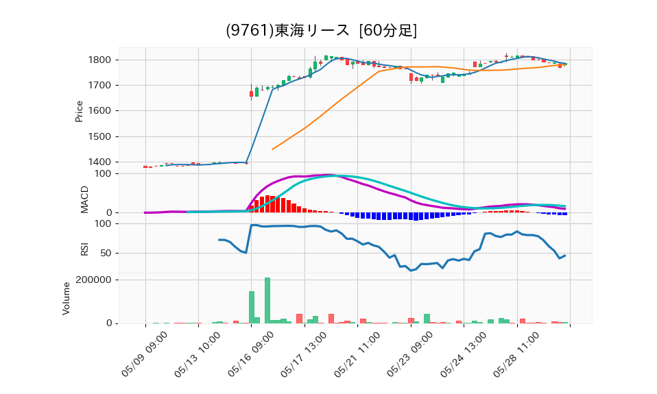 9761_hour_3week_chart