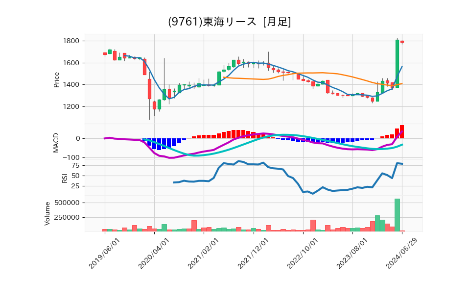 9761_month_5years_chart