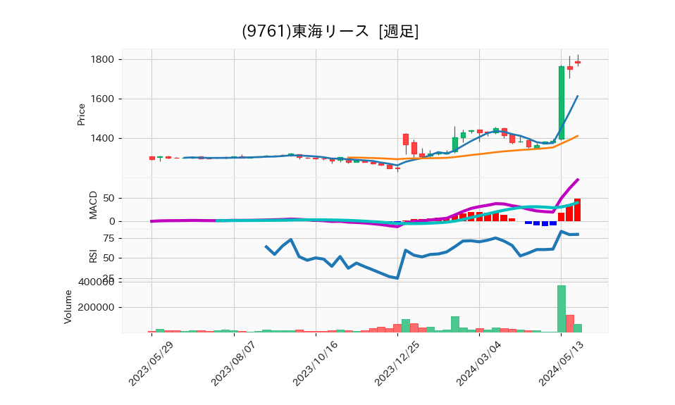 9761_week_1year_chart