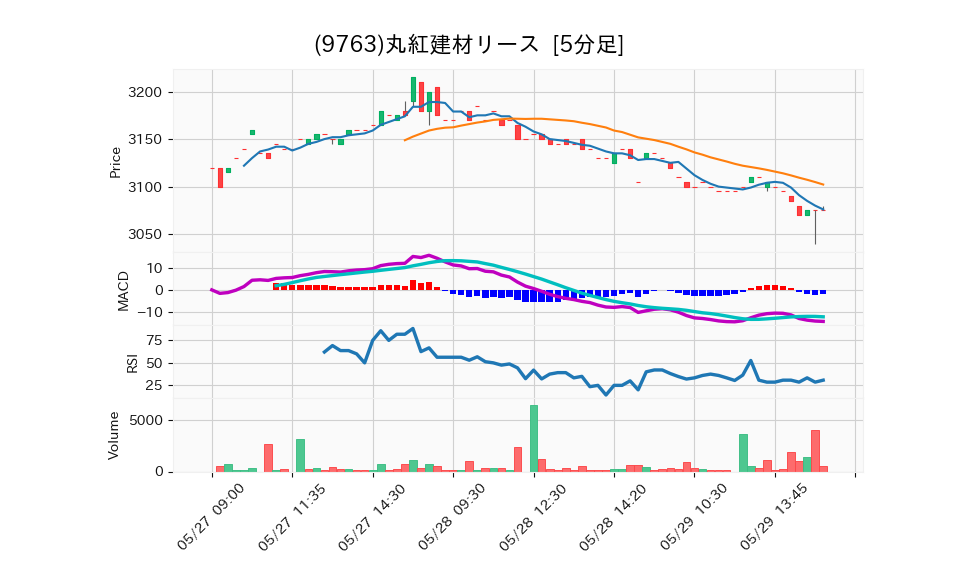 9763_5min_3days_chart