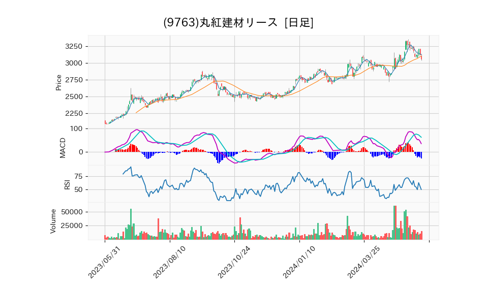 9763_day_1year_chart