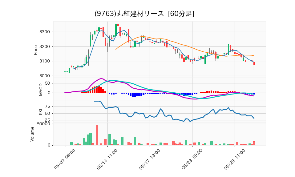 9763_hour_3week_chart