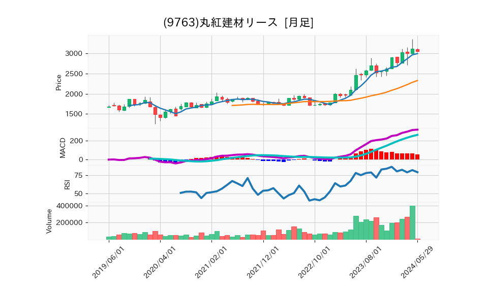 9763_month_5years_chart