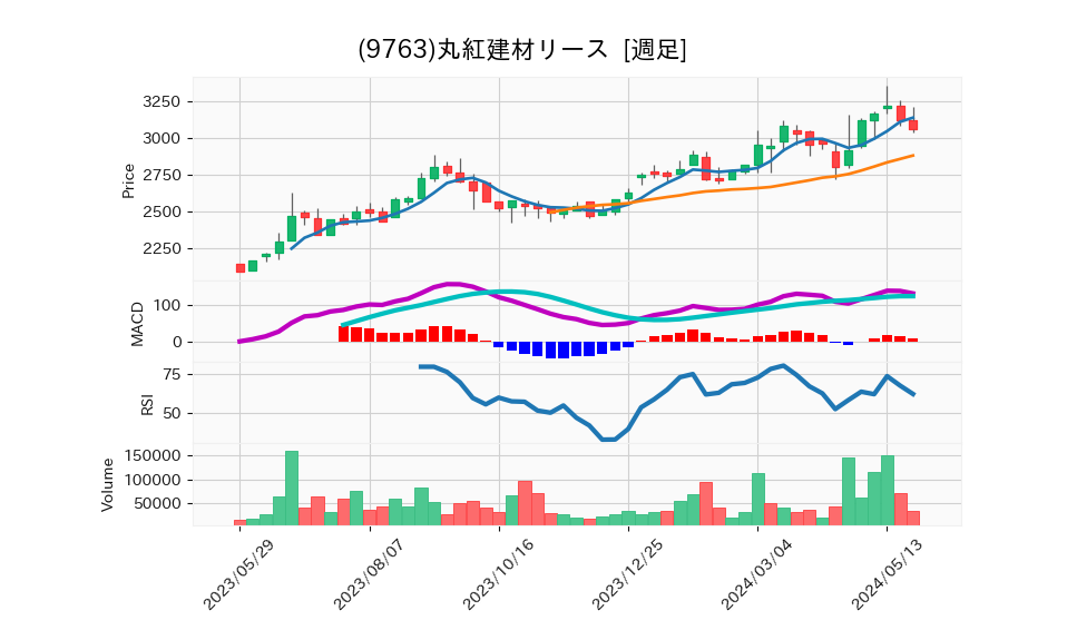 9763_week_1year_chart