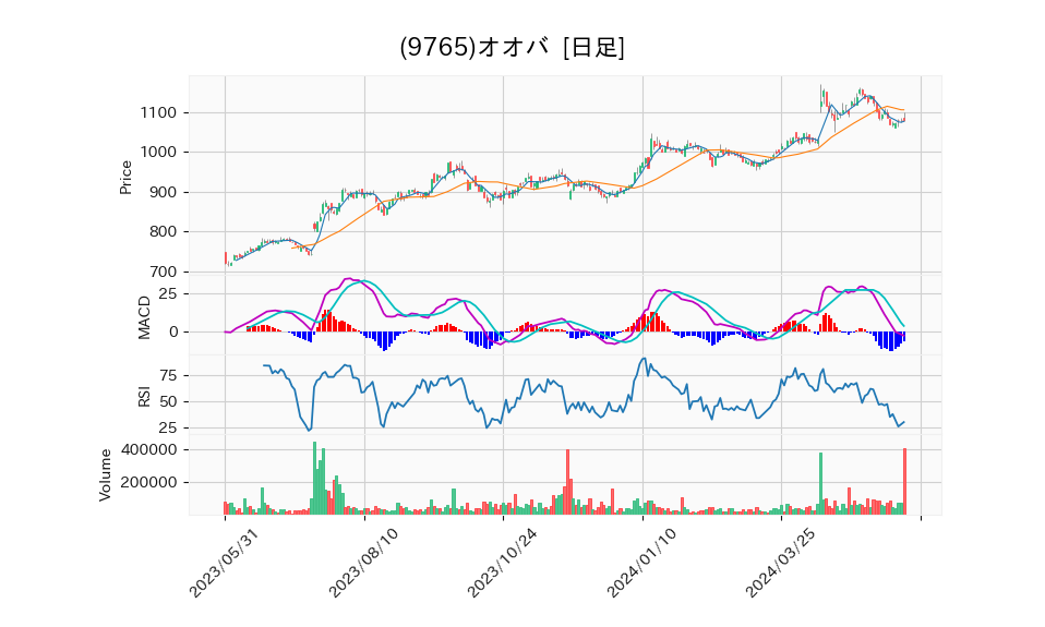 9765_day_1year_chart