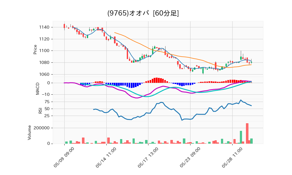 9765_hour_3week_chart