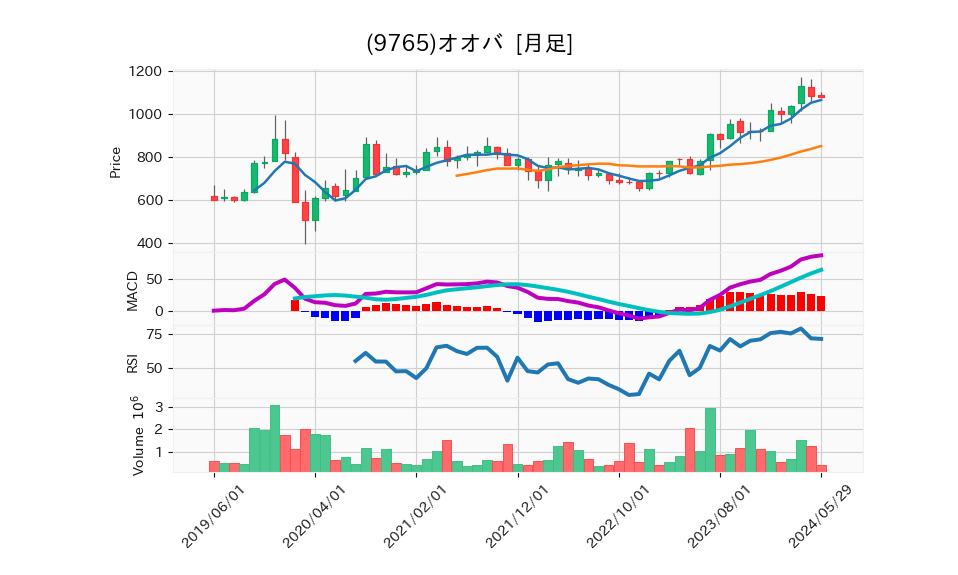 9765_month_5years_chart