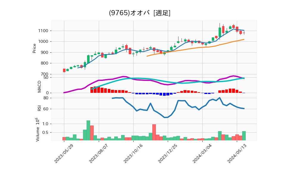 9765_week_1year_chart