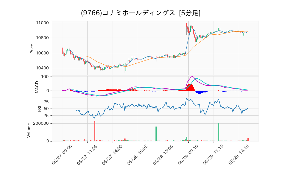 9766_5min_3days_chart