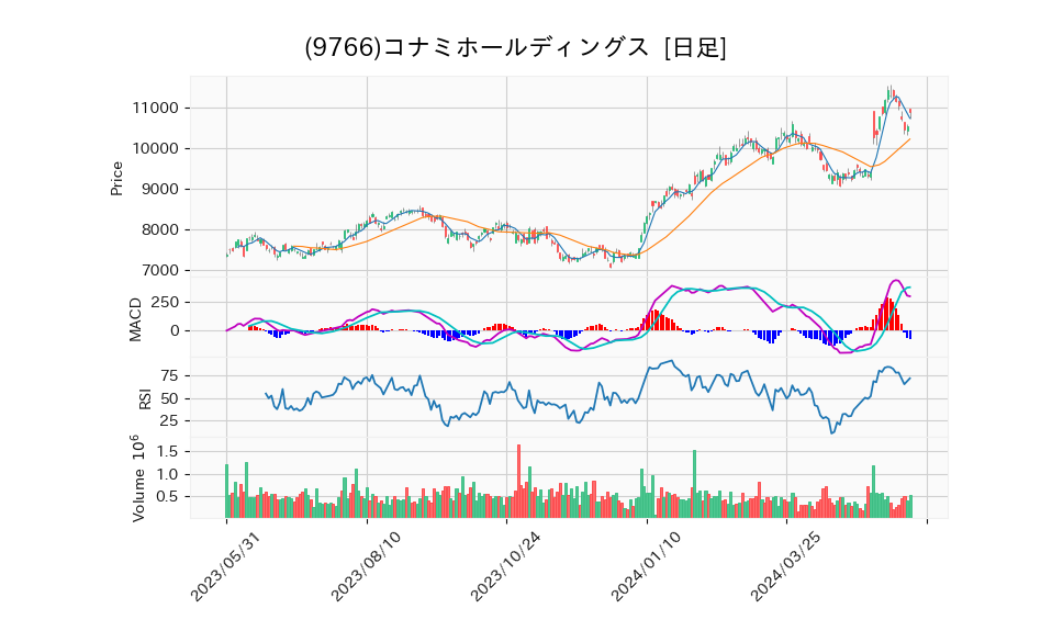 9766_day_1year_chart