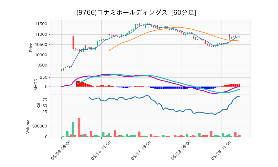 9766_hour_3week_chart