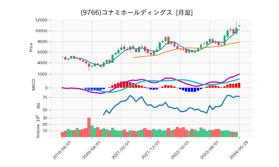 9766_month_5years_chart