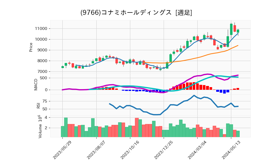 9766_week_1year_chart