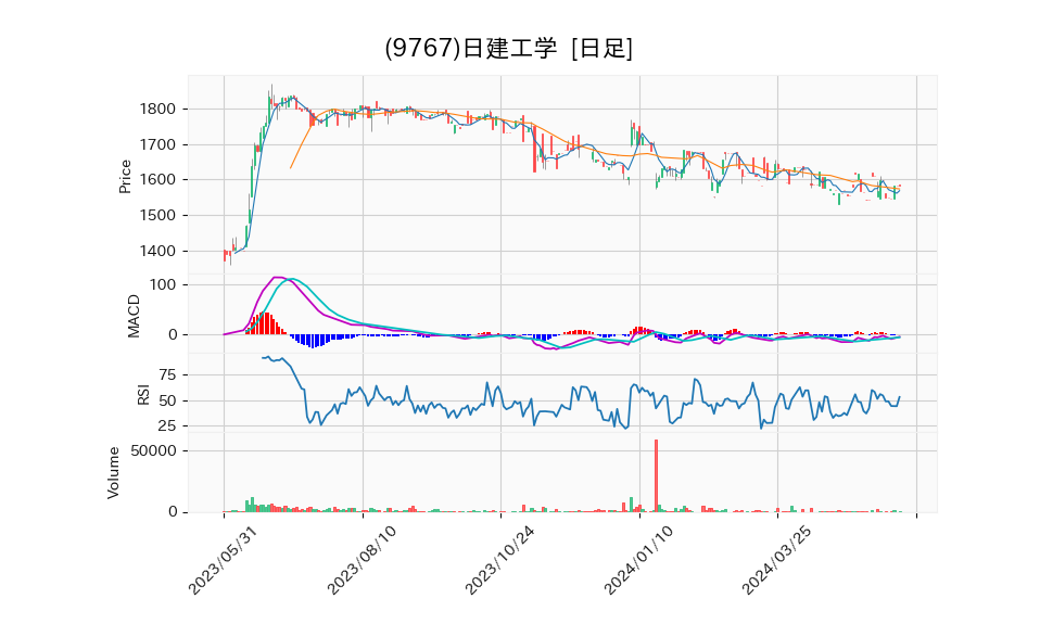 9767_day_1year_chart