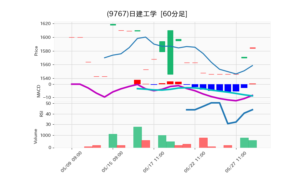 9767_hour_3week_chart