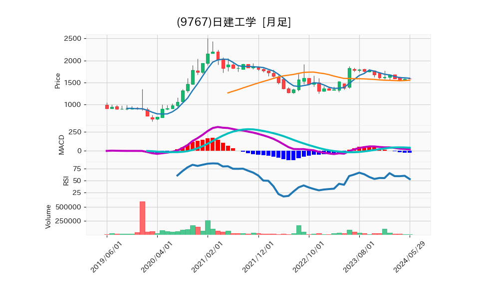 9767_month_5years_chart