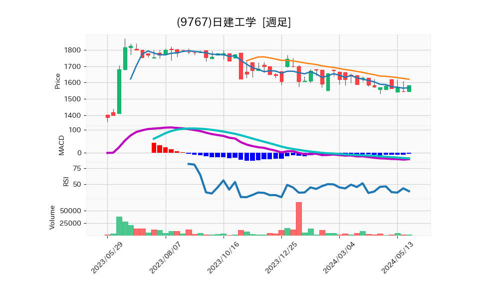 9767_week_1year_chart