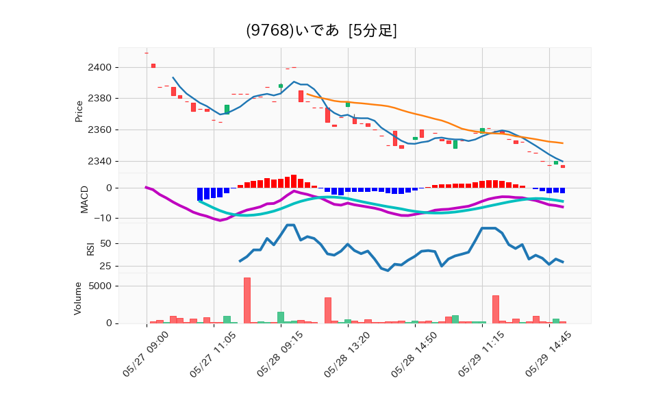 9768_5min_3days_chart