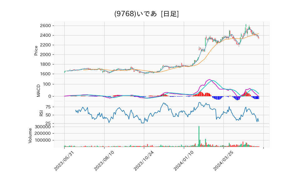 9768_day_1year_chart