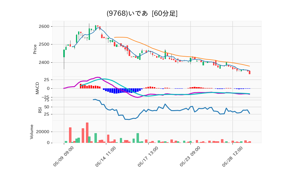 9768_hour_3week_chart