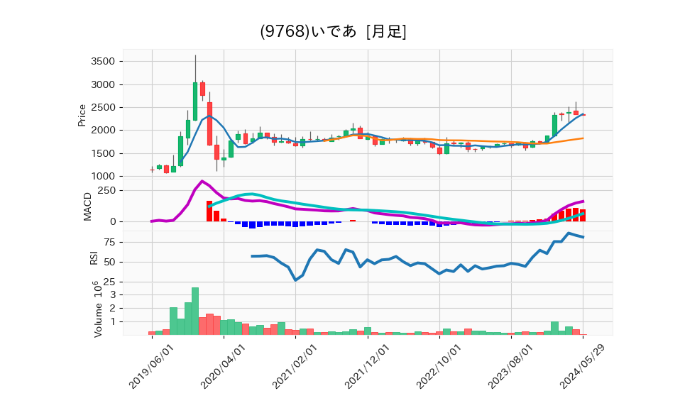 9768_month_5years_chart