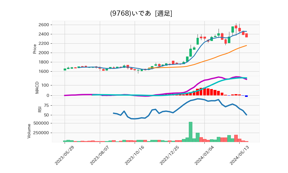9768_week_1year_chart