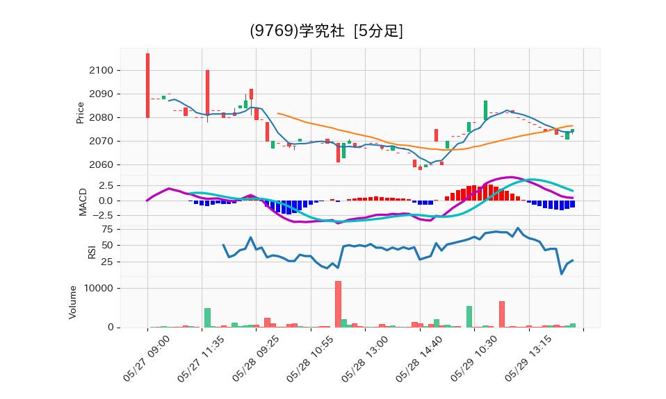 9769_5min_3days_chart