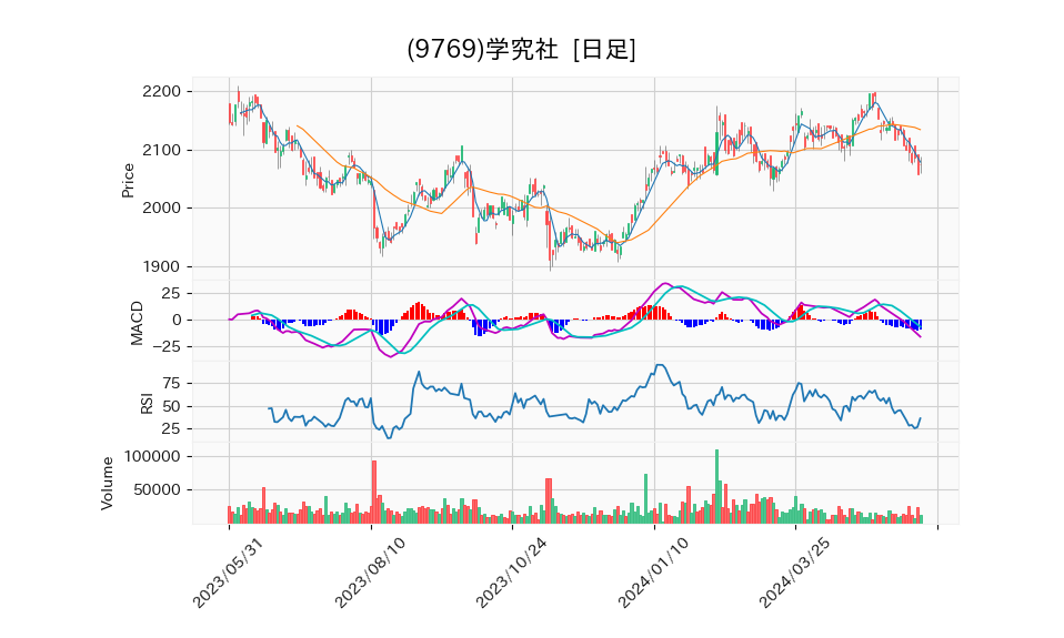 9769_day_1year_chart