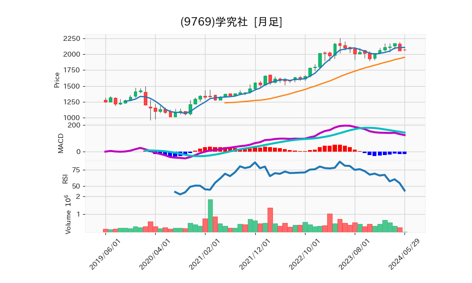 9769_month_5years_chart