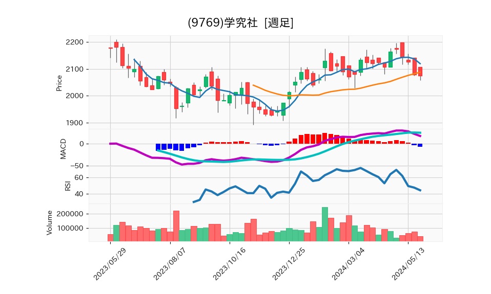 9769_week_1year_chart