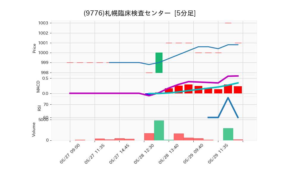 9776_5min_3days_chart