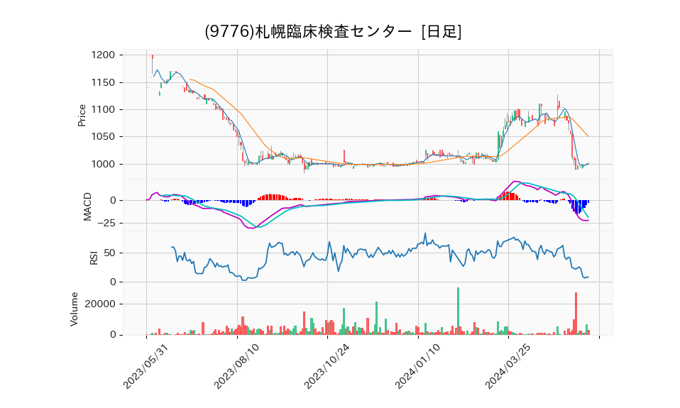 9776_day_1year_chart