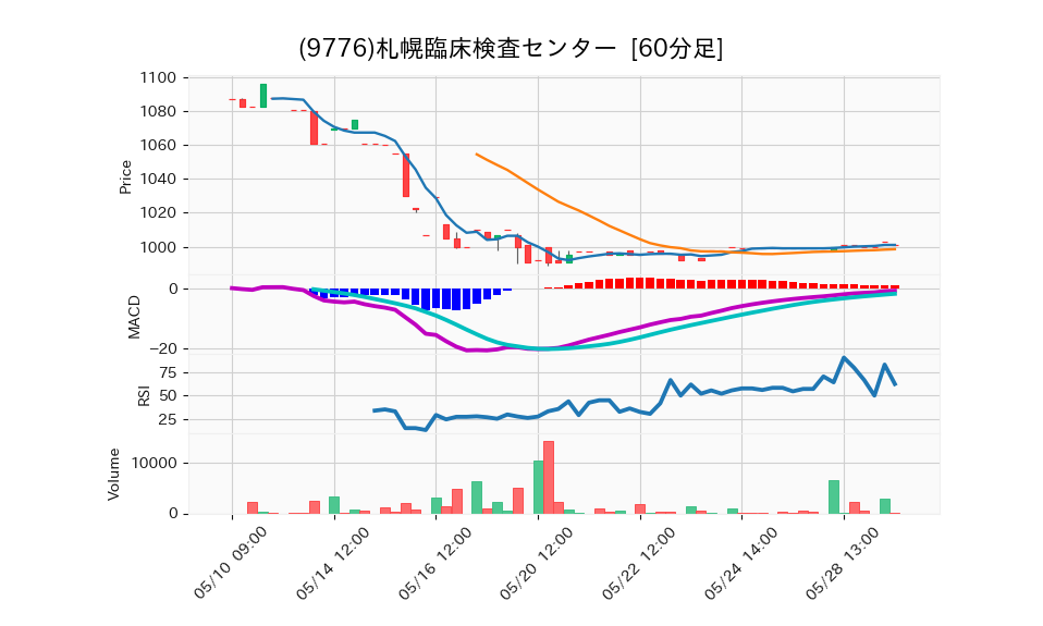 9776_hour_3week_chart