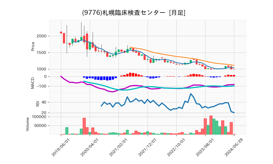 9776_month_5years_chart