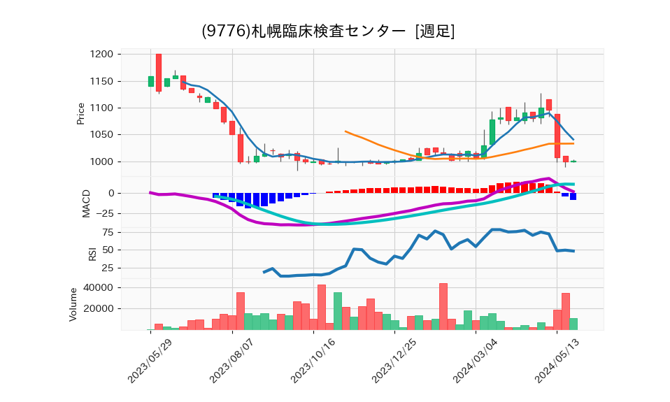 9776_week_1year_chart