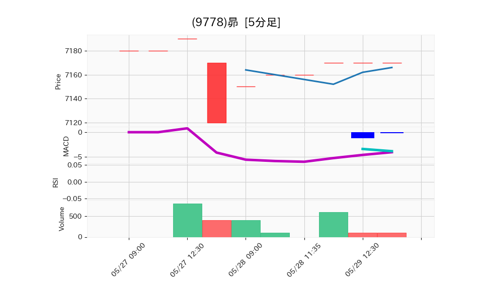 9778_5min_3days_chart