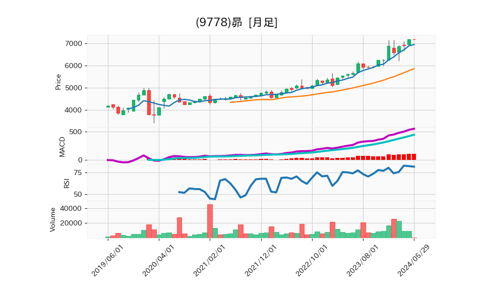 9778_month_5years_chart