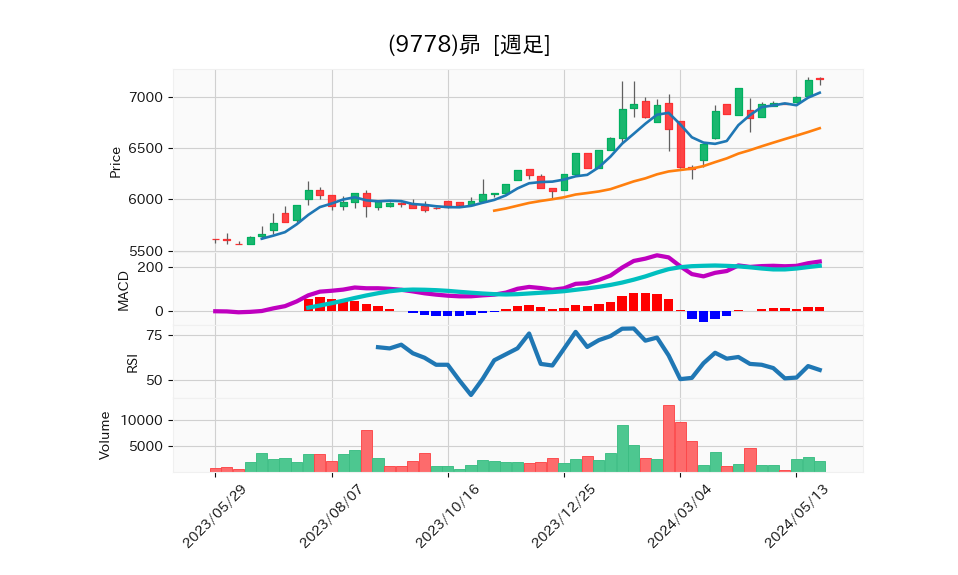 9778_week_1year_chart