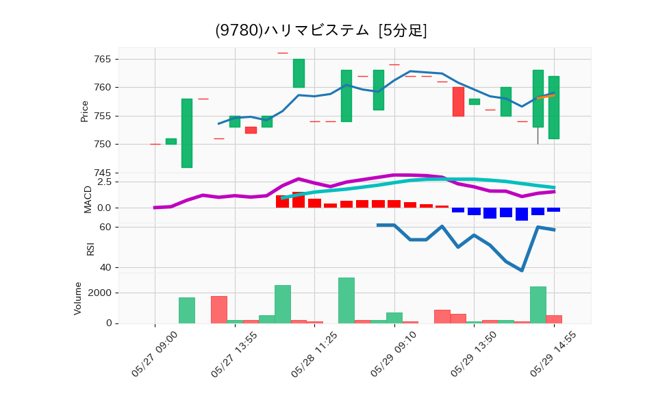 9780_5min_3days_chart